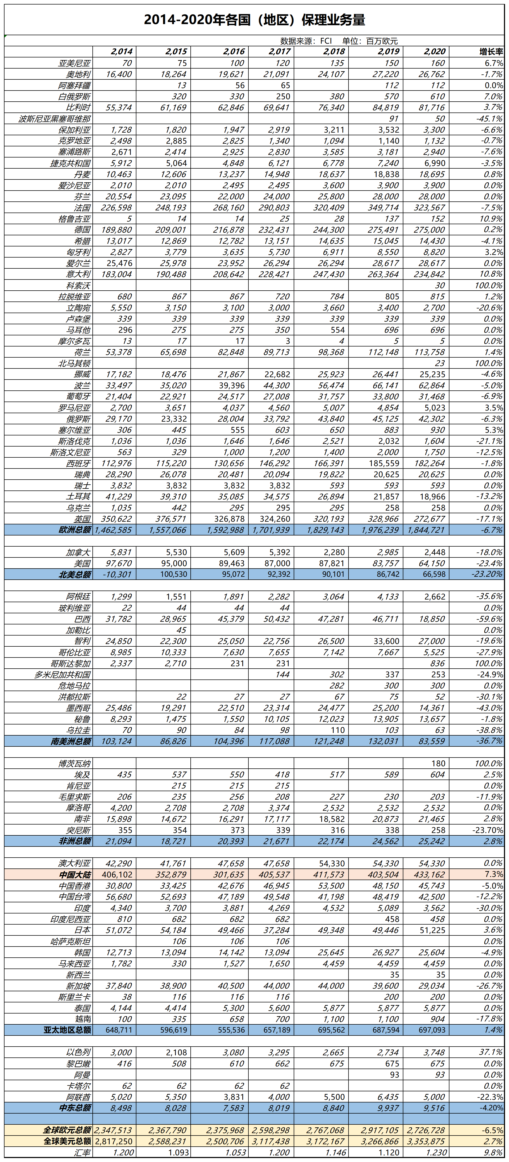 2014-2020年各国（地区）保理业务量.png